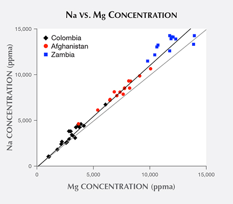 Emerald samples’ sodium vs. magnesium concentration