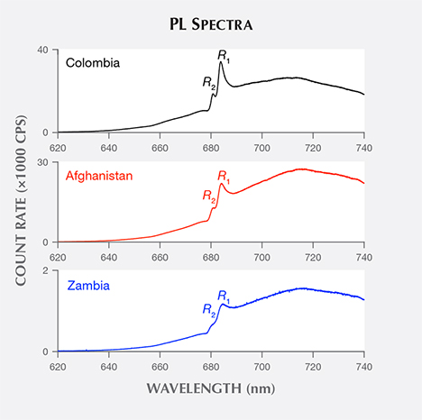 Photoluminescence spectra of emerald samples from three countries