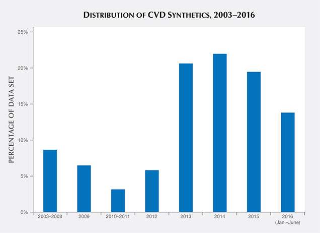 Distribution of CVD synthetic diamond samples from the data set