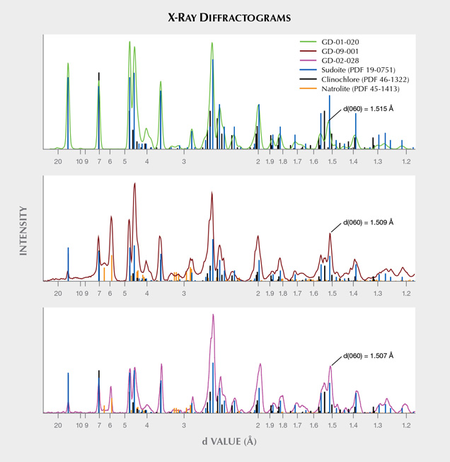 Diffractograms obtained on sudoite artifacts