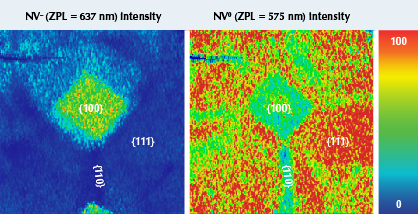 Figure 4. PL mapping using 532 nm excitation at liquid nitrogen temperature shows pronounced differences in defect concentrations based on growth sector. The NV<sup>–</sup> intensity (left, normalized to the diamond Raman line) is highest within {100} and much lower within the other regions. The normalized NV<sup>0</sup> defect intensity (right) was detected throughout the diamond but was noticeably higher within {111} sectors.