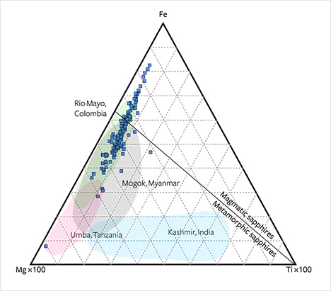 Compositions of alluvial Montana sapphires in Fe-Mg-Ti diagram