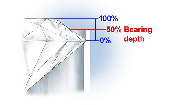 The depth of the bearing should be 50 percent or more, depending on the cut and proportions of the stone