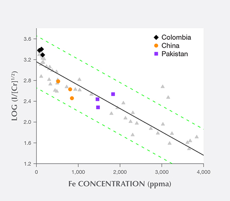 Log (I/[Cr]1/2) vs. iron concentration for emerald samples