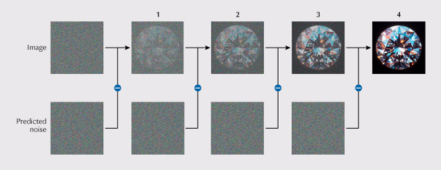 Figure 7. Steps of reverse diffusion. Predicted noise is removed step by step from a randomly generated image until it resolves into a recognizable image.