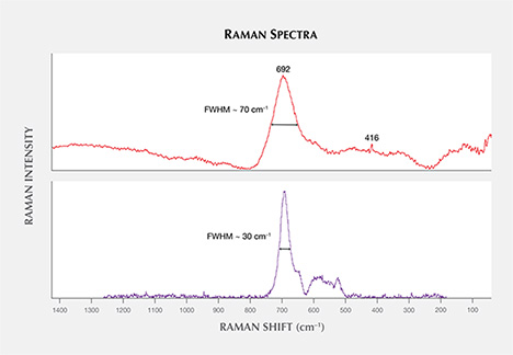 Raman spectrum of spinel inclusion in sapphire