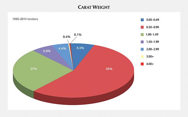 Carat weight, 1995–2014