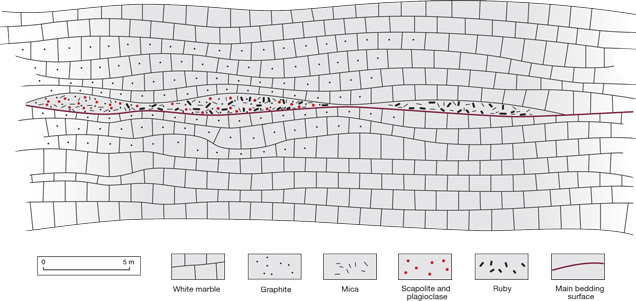 Cross-section showing the six layers of the marble-hosted ruby deposit at Snezhnoe, Tajikistan.