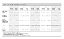TABLE 1. Sri Lankan gem exports, 2009–2013