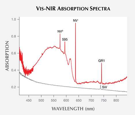 Vis-NIR absorption spectra of CVD synthetics