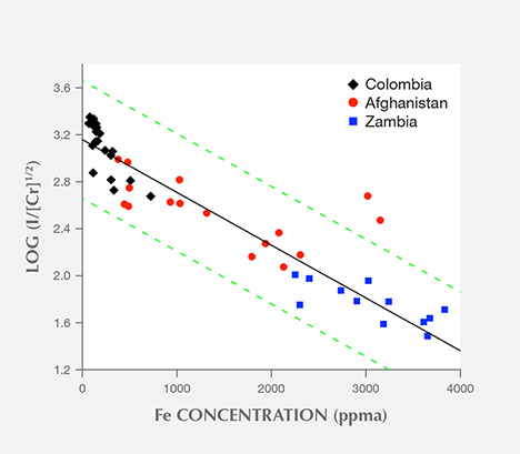 Log (I/[Cr]1/2) vs. iron concentration for emerald samples