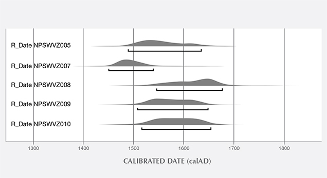 Radiocarbon dating results of five pearls.