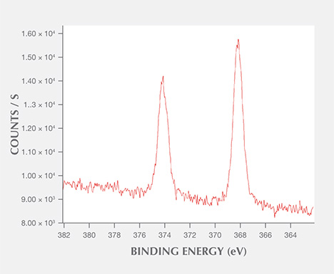 X-ray photoelectron spectrum of a tarnish spot