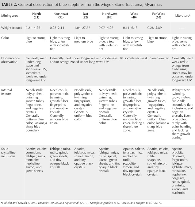 Table 2. General observation of blue sapphires from the Mogok Stone Tract area, Myanmar.