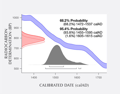 The University of Arizona’s radiocarbon dating results of shell powder from a blister pearl.
