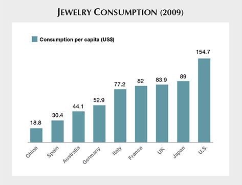 Jewelry Consumption 2009