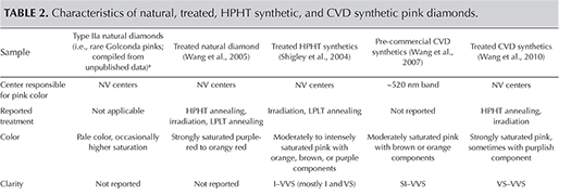 Table 2. Characteristics of natural, treated, HPHT synthetic, and CVD synthetic pink diamonds.