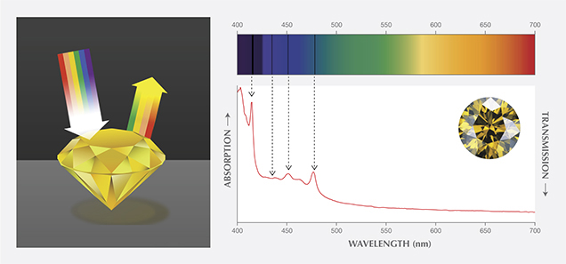 Illustration and spectrum showing absorption in yellow diamond