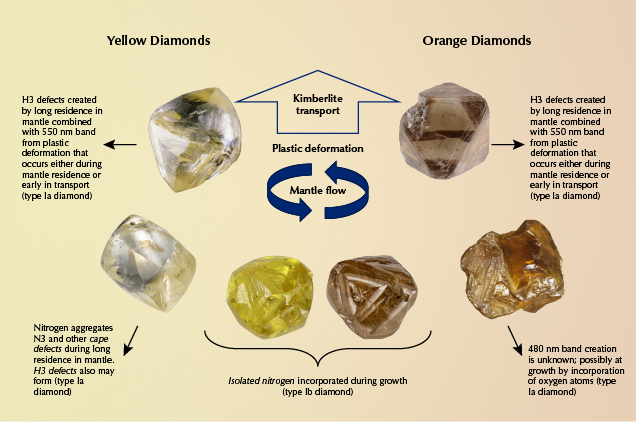 Occurrence of color centers in yellow and orange diamonds