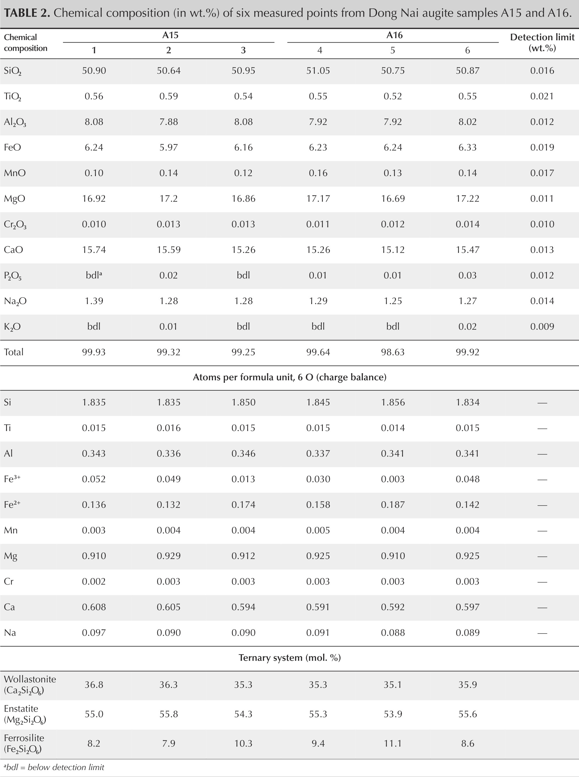 Table 2. Chemical composition (in wt.%) of six measured points from Dong Nai augite samples A15 and A16.