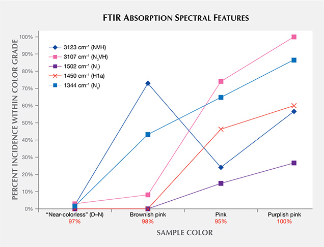Distribution of IR absorption spectra features in CVD synthetics