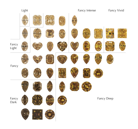 GIA’s colored diamond scale for yellow diamonds.