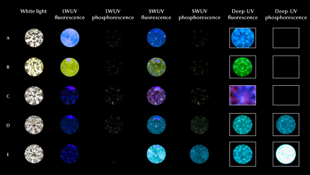 Figure 4. Representative long-wave, short-wave, and deep-UV excited fluorescence and phosphorescence responses for D-to-Z color natural and laboratory-grown diamonds. Diamond origin details: blue-fluorescing natural (A), yellow-fluorescing natural (B), untreated CVD-grown (C), HPHT-annealed CVD-grown (D), and HPHT-grown (E). White light, long- and short-wave fluorescence, and phosphorescence images by Towfiq Ahmed. Deep-UV fluorescence and phosphorescence images by Ulrika F.S. D’Haenens-Johansson.