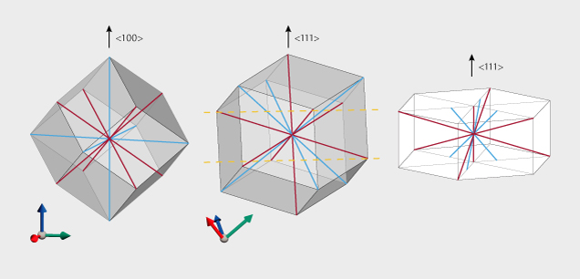 Three geometric shapes are shown, each with different orientations and axes marked in red and blue. The shapes represent crystallographic directions.