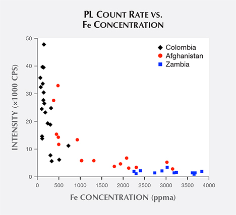 Emerald samples’ PL count rate vs. iron concentration