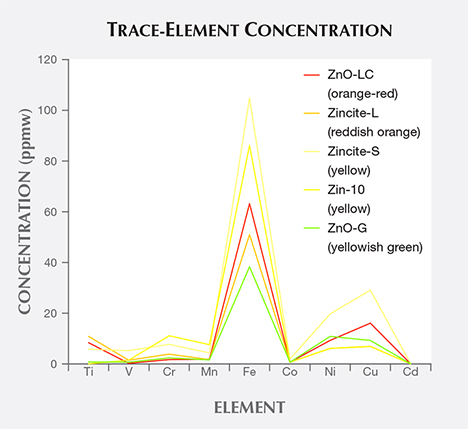 ICP-MS testing of by-product synthetic zincite