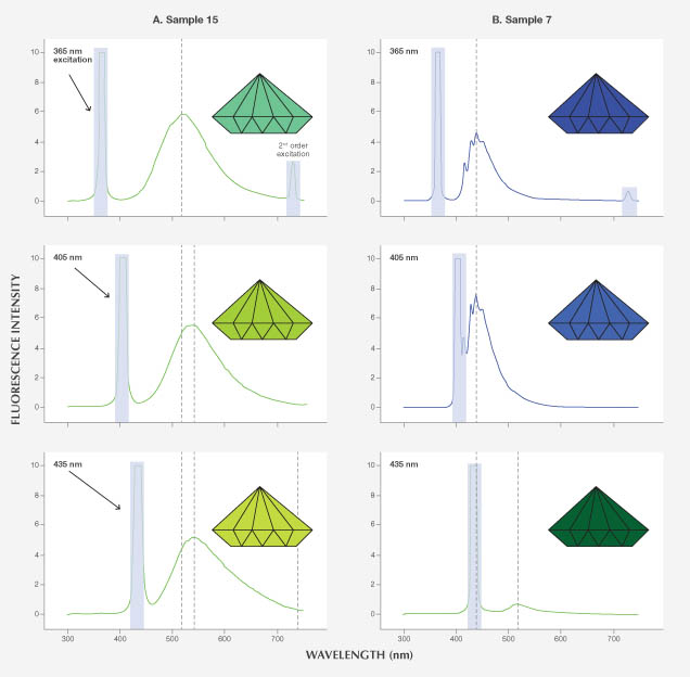 Comparison of Diamond Fluorescence Color
