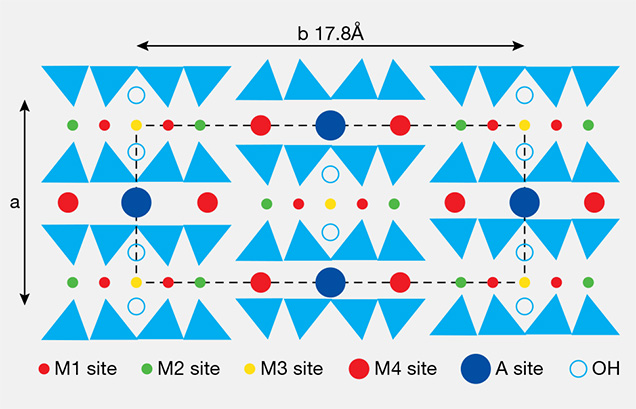 Crystal structure of tremolite