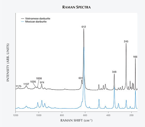 Raman spectra comparing danburite.