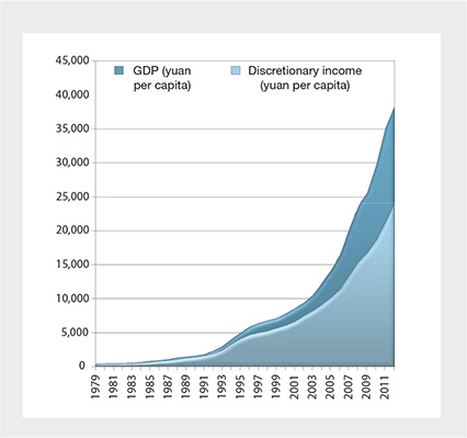 China discretionary income has lagged behing GDP