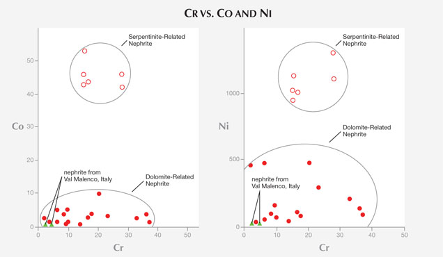 Cr vs Co and NI