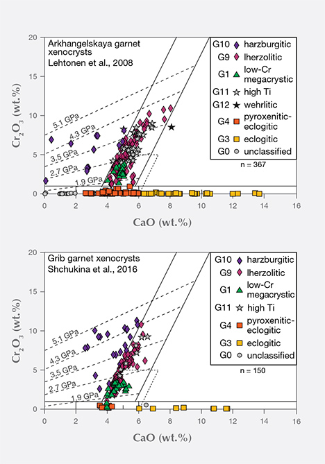 Strontium and neodymium isotopic compositions for kimberlites from Arkhangelsk province.