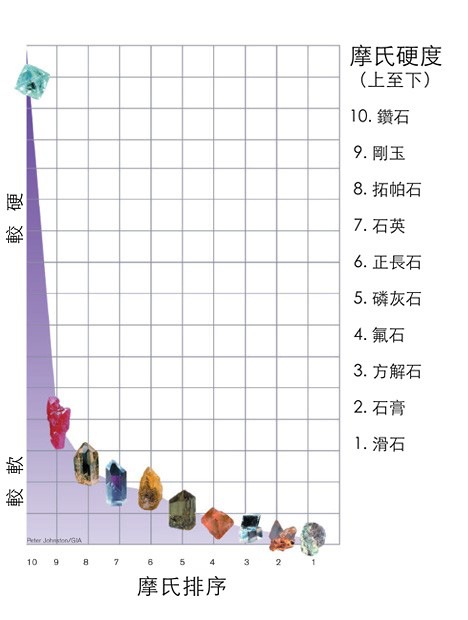 莫氏硬度