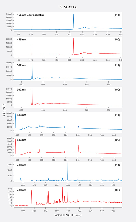 PL spectra for the {100} and {111} growth sectors in HPHT synthetic diamond