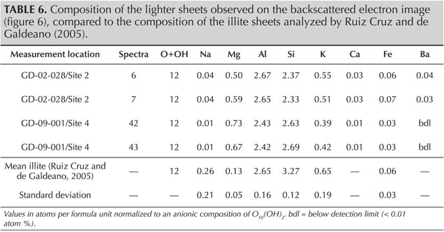 TABLE 6. Composition of the lighter sheets observed on the backscattered electron image (figure 6), compared to the composition of the illite sheets analyzed by Ruiz Cruz and de Galdeano (2005).