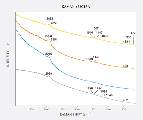 Raman spectra of unusual oval inclusions in by-product synthetic zincite