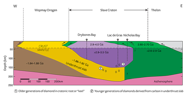 Cross section of the Slave craton