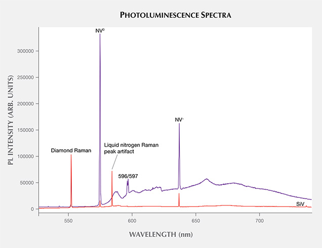 Photoluminescence spectra of CVD synthetics