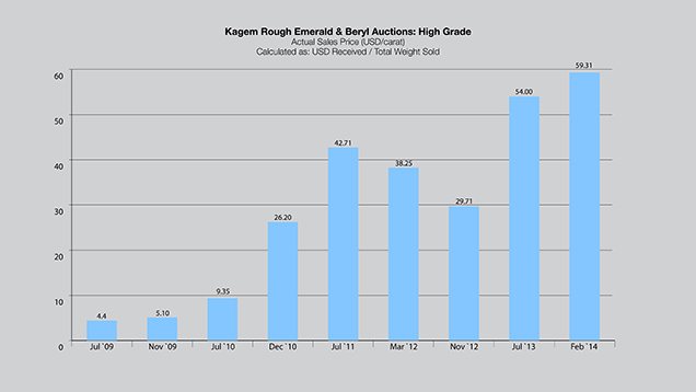 1カラットあたり価格