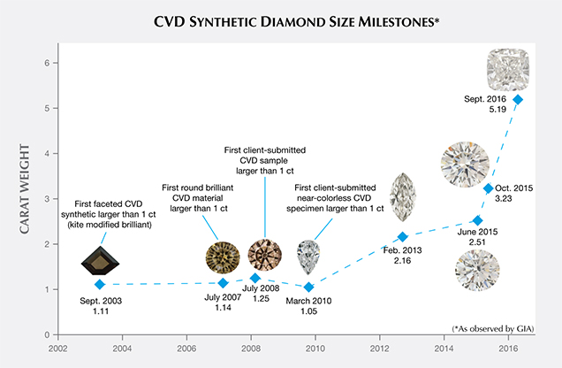 Size milestones of CVD synthetics examined by GIA, 2003–2016