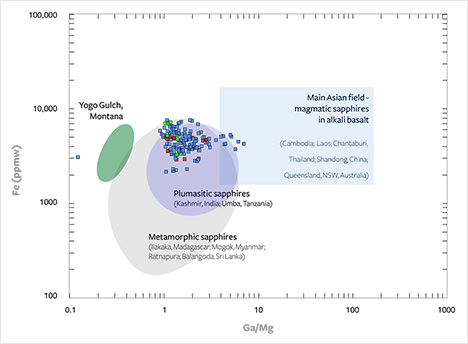 Compositions of alluvial Montana sapphires