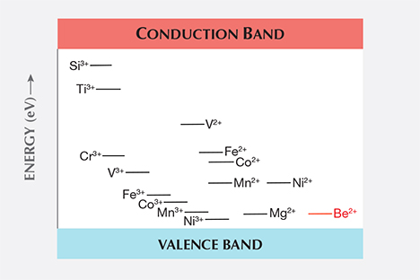 Energy level diagram of trace elements in corundum