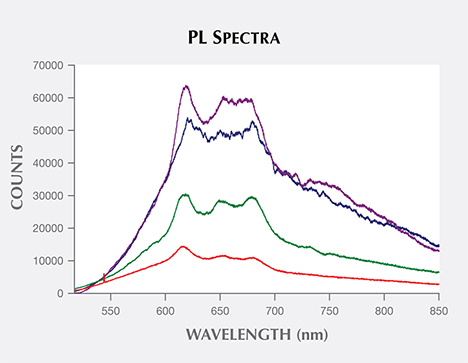 PL spectra of two treated and two natural-color pistachio pearls