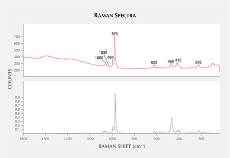 Raman spectrum of Monazite inclusion in alluvial Montana sapphire