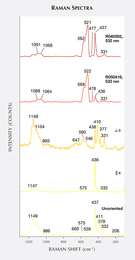 Raman spectra of natural and by-product synthetic zincites