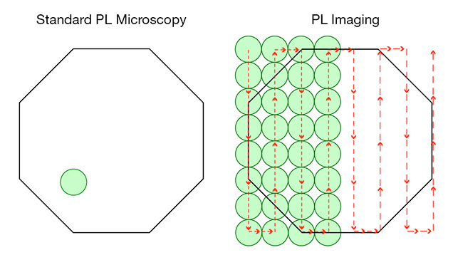 Schematic representation of photoluminescence methods